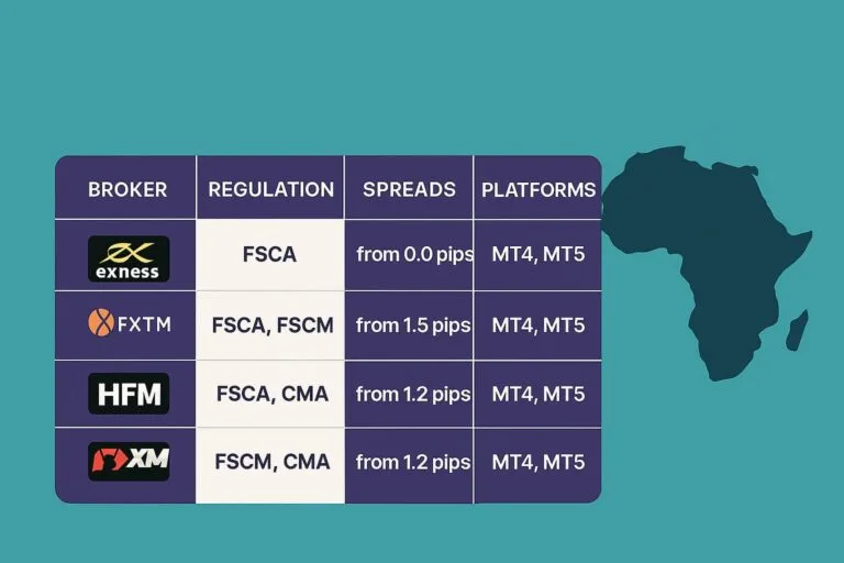 Best regulated forex brokers in Africa comparison chart 2025